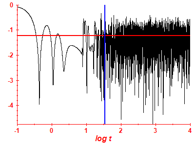 Survival probability log